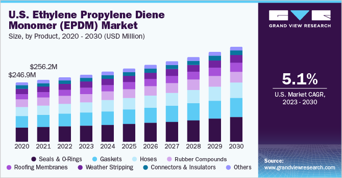 U.S. ethylene propylene diene monomer market size, by product, 2020 - 2030 (USD Million)