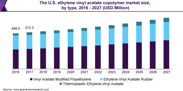The U.S. ethylene vinyl acetate copolymer market size