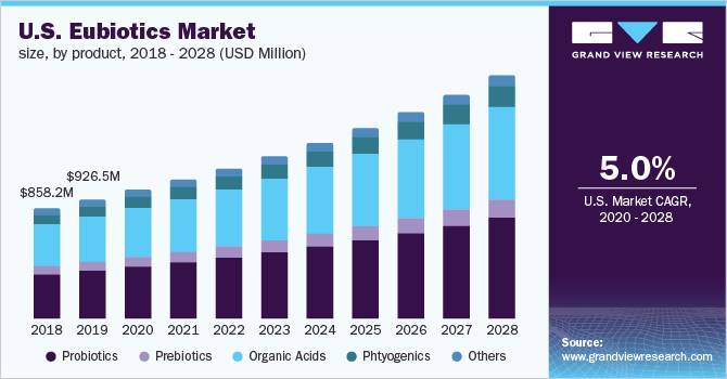 U.S. eubiotics market size, by product, 2016 - 2027 (USD Million)