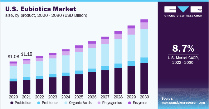 U.S. eubiotics market size, by product , 2020 - 2030 (USD Billion)