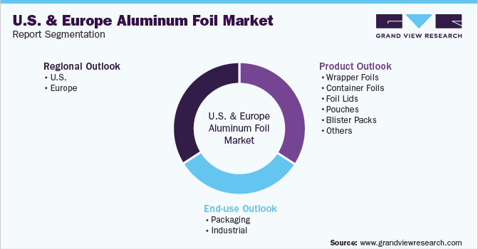U.S. & Europe Aluminum Foil Market Report Segmentation
