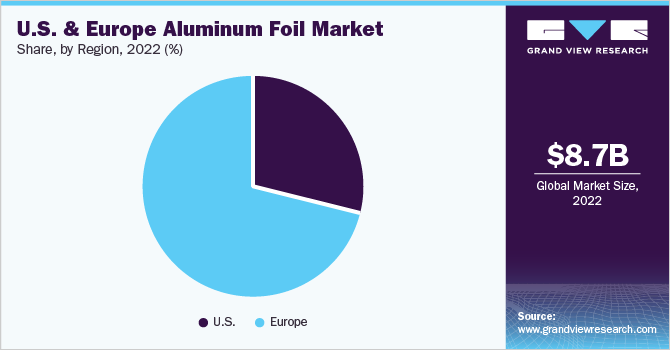 U.S. & Europe Aluminum Foil Market share and size, 2022