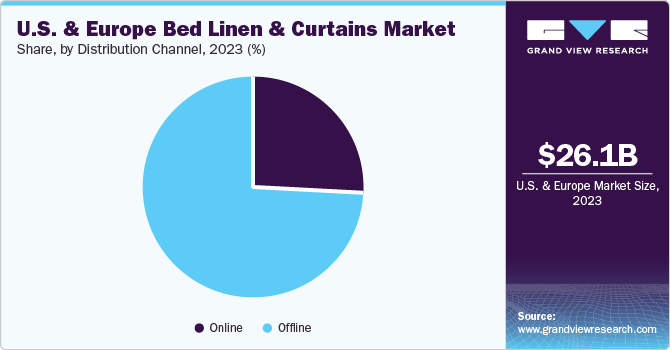 U.S. & Europe Bed Linen and Curtains Market share and size, 2023