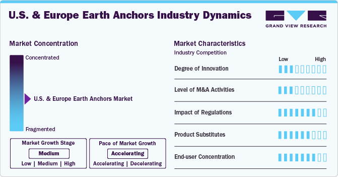 U.S. And Europe Earth Anchors Industry Dynamics