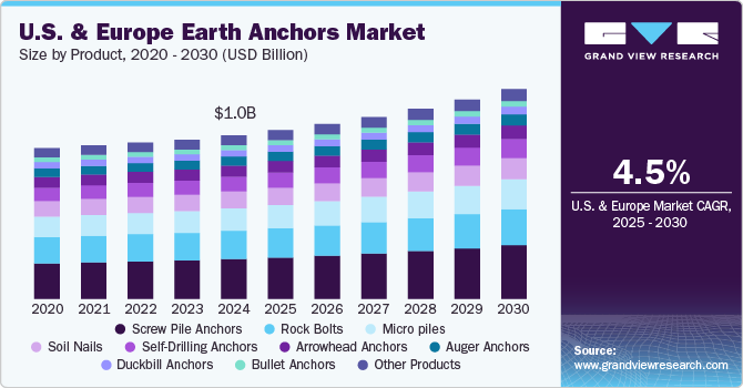 U.S. And Europe Earth Anchors Market Size, By Product, 2020 - 2030 (USD Billion)