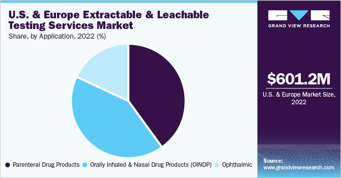 U.S. & Europe Extractable And Leachable Testing Services Market t share and size, 2022