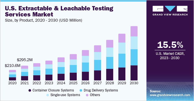 U.S. & Europe Extractable And Leachable Testing Services Market  size and growth rate, 2023 - 2030