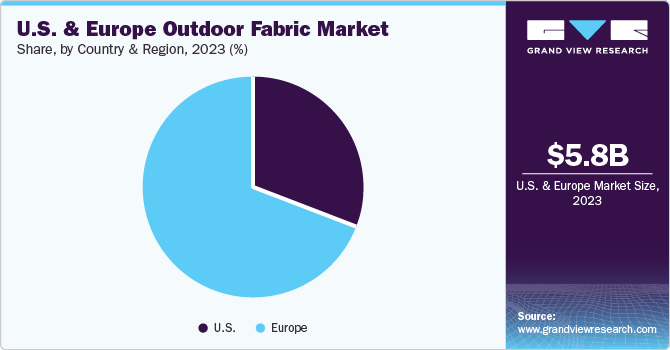 U.S. & Europe Outdoor Fabric market share and size, 2023