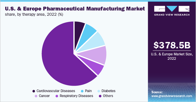 U.S. & Europe pharmaceutical manufacturing market share, by therapy area, 2022 (%)