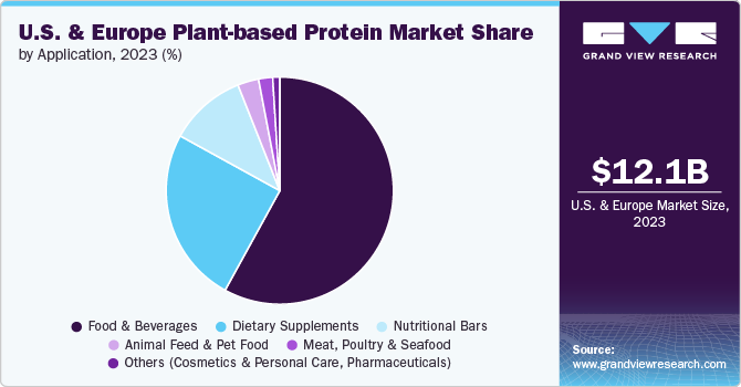 U.S. & Europe Plant-based Protein Market Share, by Application, 2023 (%)