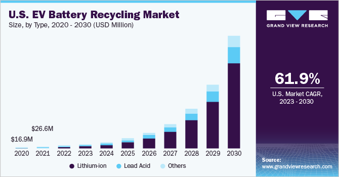 U.S. EV battery recycling market size and growth rate, 2023 - 2030