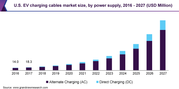 U.S. EV charging cables market size