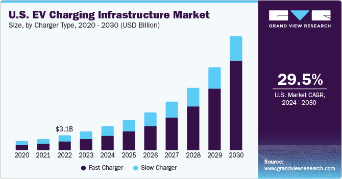 U.S. EV Charging Infrastructure Market size and growth rate, 2024 - 2030