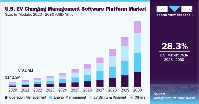 U.S. ev charging management software platform market size and growth rate, 2023 - 2030