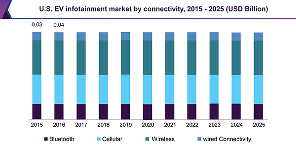 U.S. EV infotainment market by connectivity, 2015 - 2025 (USD Billion)