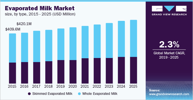 Evaporated Milk Market size, by type
