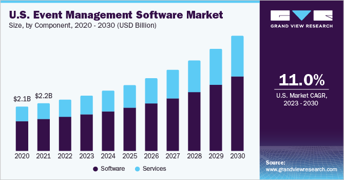 U.S. Event Management Software market size and growth rate, 2023 - 2030