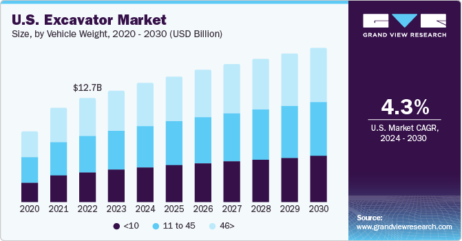 U.S. excavator market size, by product, 2014 - 2025 (USD billion)