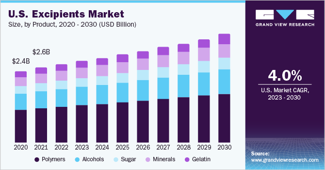 U.S. excipients market size and growth rate, 2023 - 2030