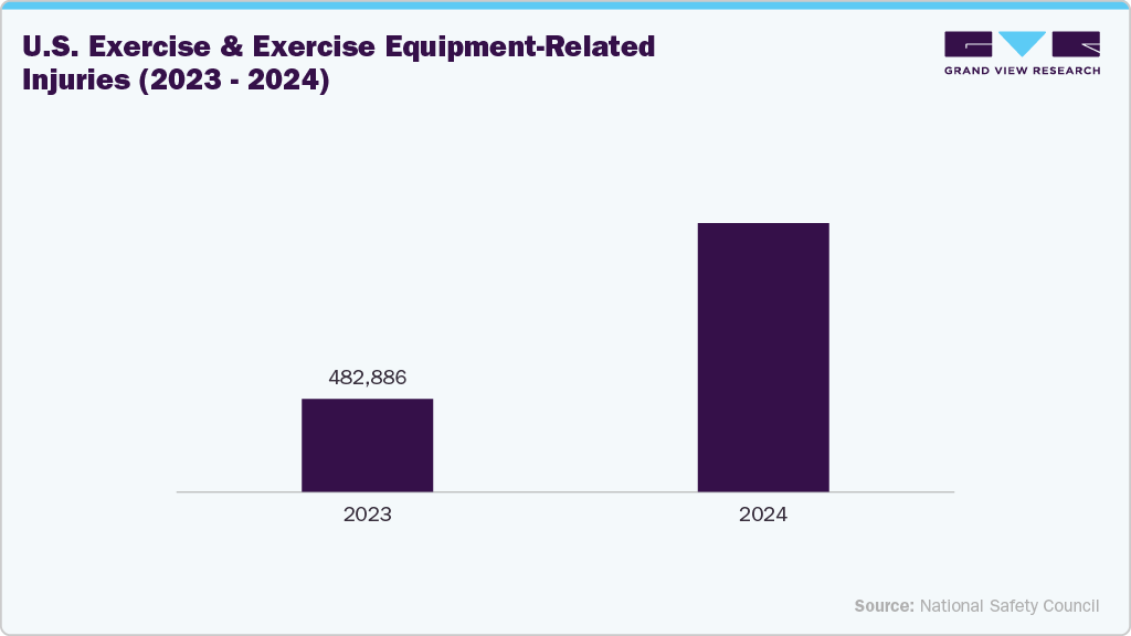 U.S. Exercise & Exercise Equipment-Related Injuries (2023&ndash;2024)