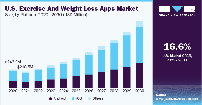 U.S. Exercise And Weight Loss Apps Market size and growth rate, 2023 - 2030