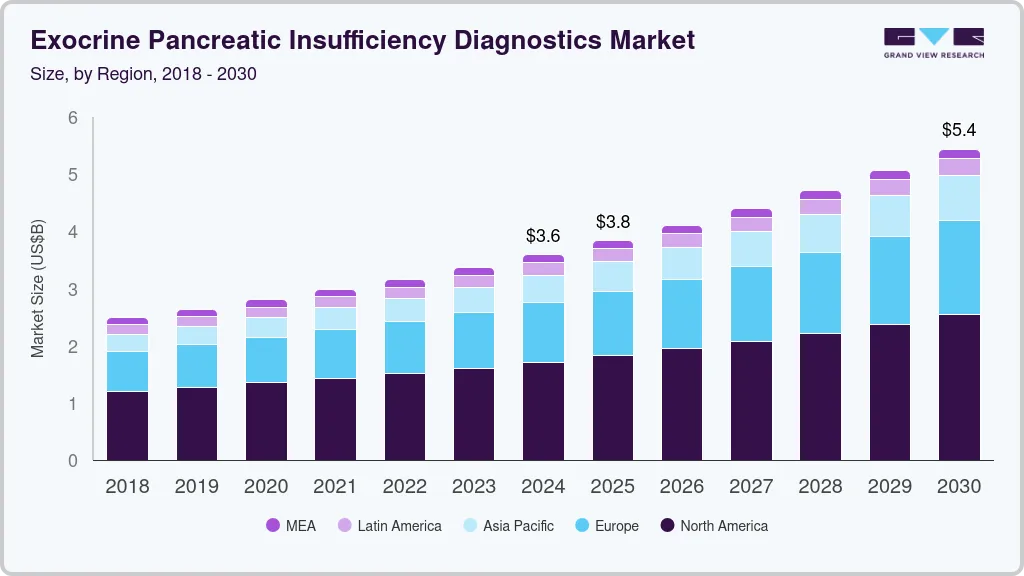 exocrine pancreatic insufficiency diagnostics market size and growth rate, 2018 - 2030