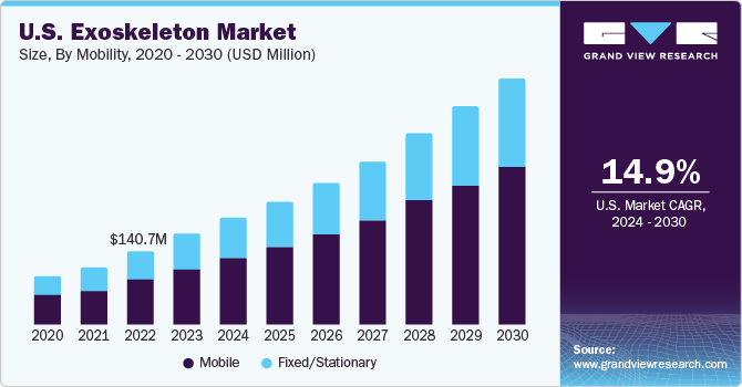 https://www.grandviewresearch.com/static/img/research/us-exoskeleton-market.png