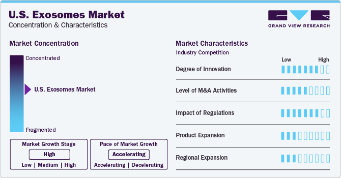 U.S. Exosomes Market Concentration & Characteristics
