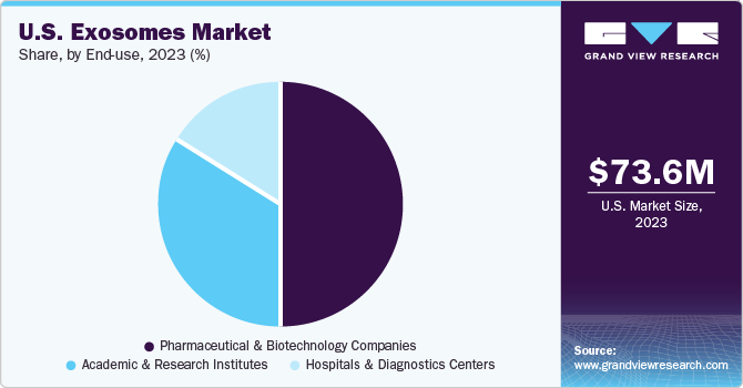 U.S. Exosomes Market share and size, 2023