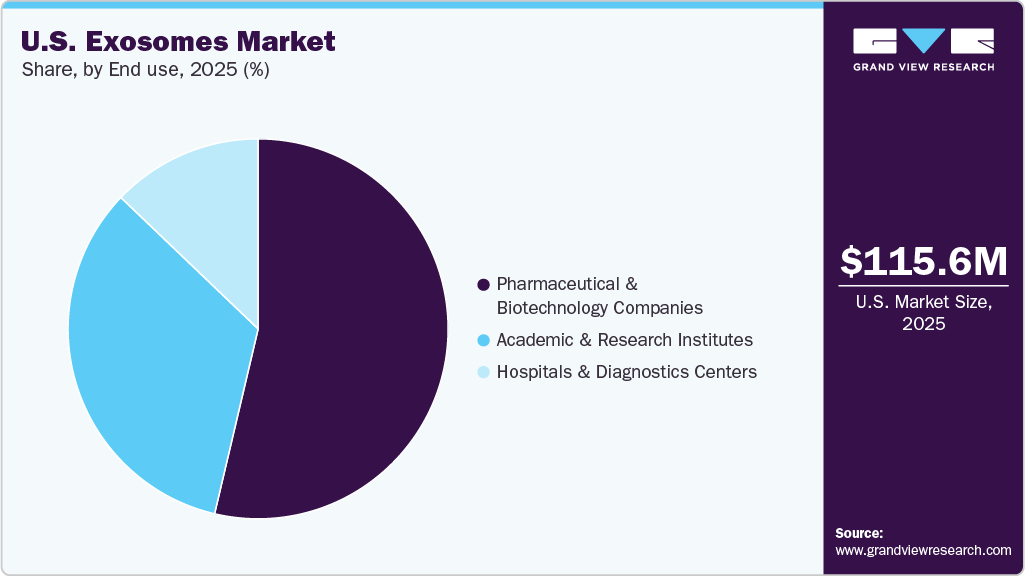 U.S. Exosomes Market Share U.S. Exosomes Market Share