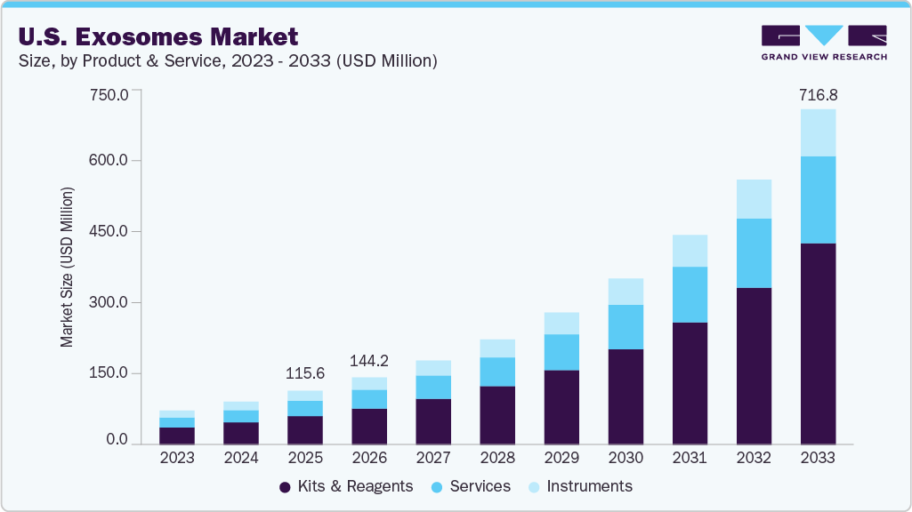 U.S. exosomes market size and growth forecast (2023-2033) U.S. exosomes market size and growth forecast (2023-2033)