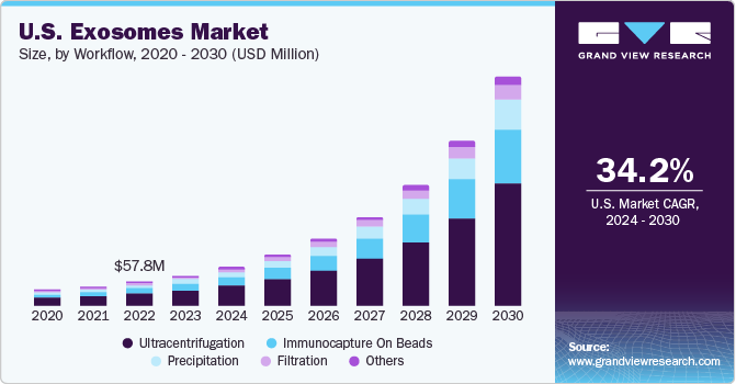 U.S. Exosomes Market size and growth rate, 2024 - 2030