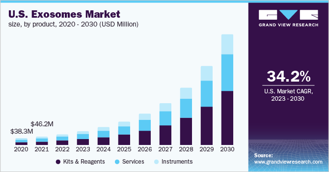  U.S. exosomes market size, by product, 2020 - 2030 (USD Million)