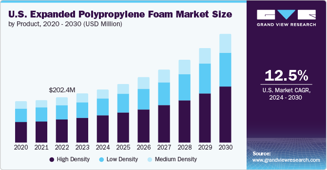 U.S. Expanded Polypropylene Foam Market Size by Product, 2020 - 2030 (USD Million)
