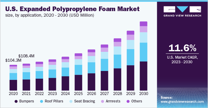 U.S. Expanded Polypropylene foam market size, by application, 2020 - 2030 (USD Million)
