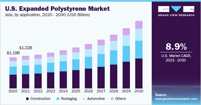  U.S. expanded polystyrene market size, by application, 2020 - 2030 (USD Billion)