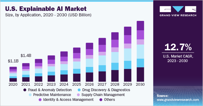 U.S. explainable AI market size and growth rate, 2023 - 2030