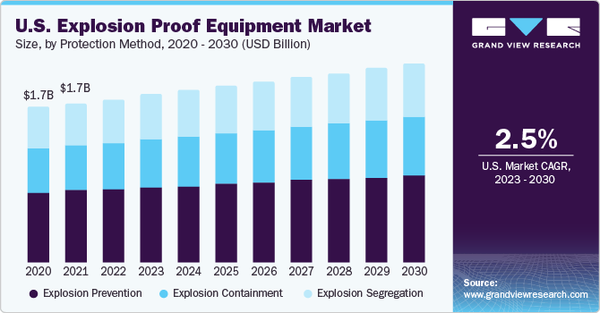 U.S. explosion proof equipment market size and growth rate, 2023 - 2030