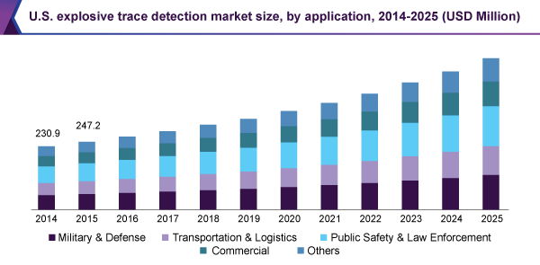 U.S. explosive trace detection market size, by application, 2014 - 2025 (USD Million)