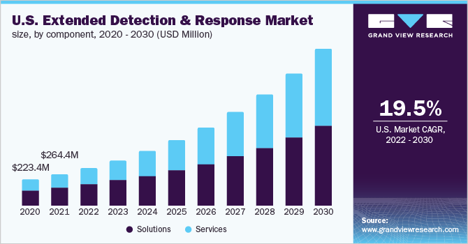 U.S. extended detection and response market size, by component, 2018 - 2030 (USD Million)