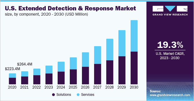 U.S. extended detection and response market size, by component, 2020 - 2030 (USD Million)