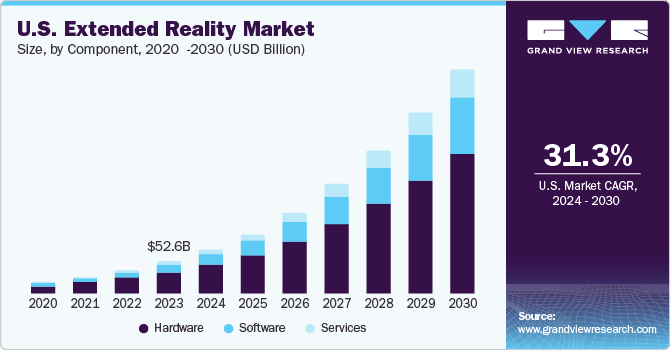 U.S. Extended Reality  market size and growth rate, 2024 - 2030