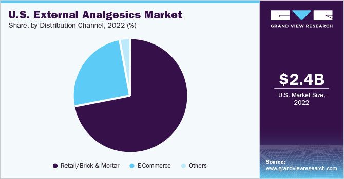 U.S. External Analgesics Market share and size, 2022