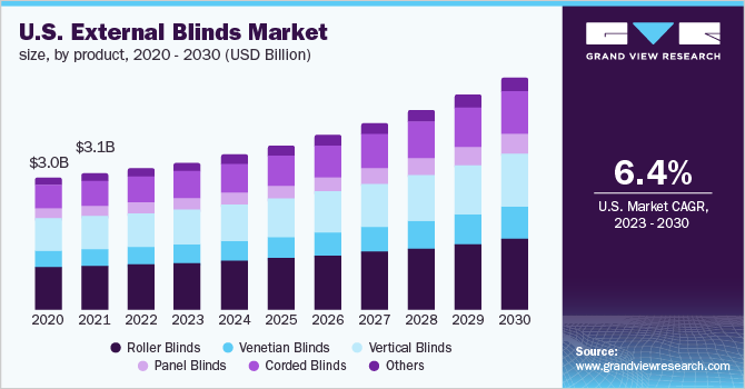 U.S. external blinds market size, by product, 2020 - 2030 (USD Billion)