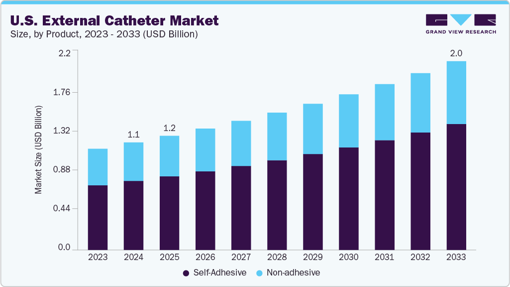 U.S. external catheter market size and growth forecast (2023-2033)