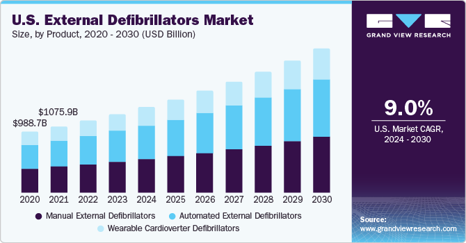U.S. External Defibrillators Market size and growth rate, 2024 - 2030