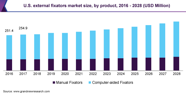 U.S. external fixators market size, by product, 2016 - 2028 (USD Million)