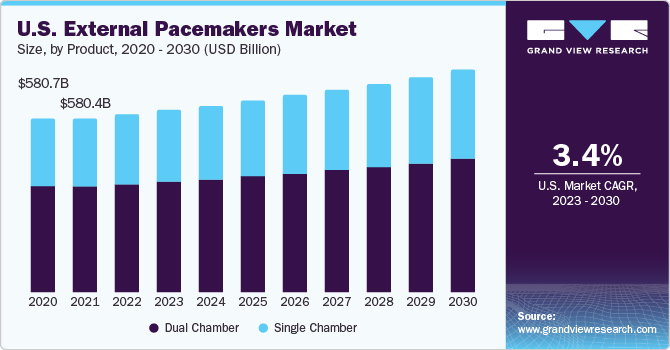 U.S. External Pacemakers market size and growth rate, 2023 - 2030
