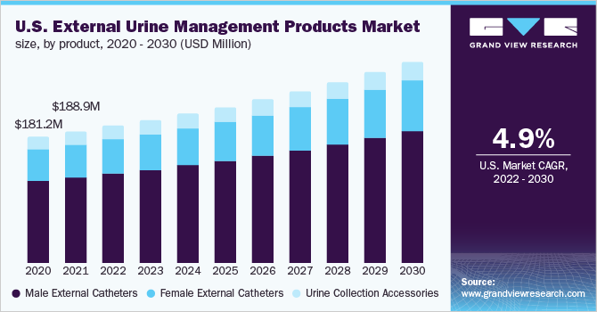 U.S. external urine management products market size, by product, 2020 - 2030 (USD Million)