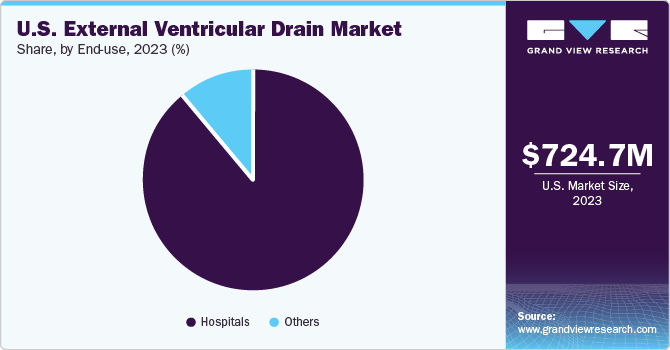 U.S. External Ventricular Drain Market share and size, 2023